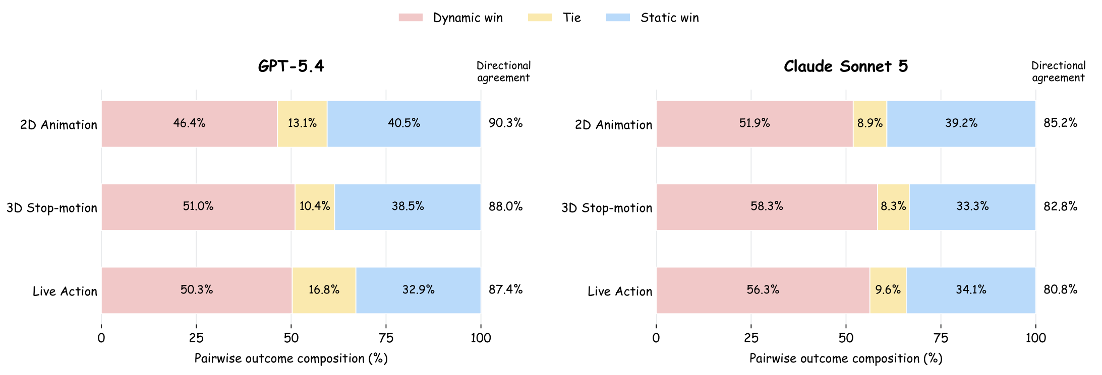 RARE wins, ties, and Sample-Static wins by task. GPT-5.4: 2D 46.4%, 13.1%, 40.5%; 3D 51.0%, 10.4%, 38.5%; live action 50.3%, 16.8%, 32.9%. Claude Sonnet 5: 2D 51.9%, 8.9%, 39.2%; 3D 58.3%, 8.3%, 33.3%; live action 56.3%, 9.6%, 34.1%.