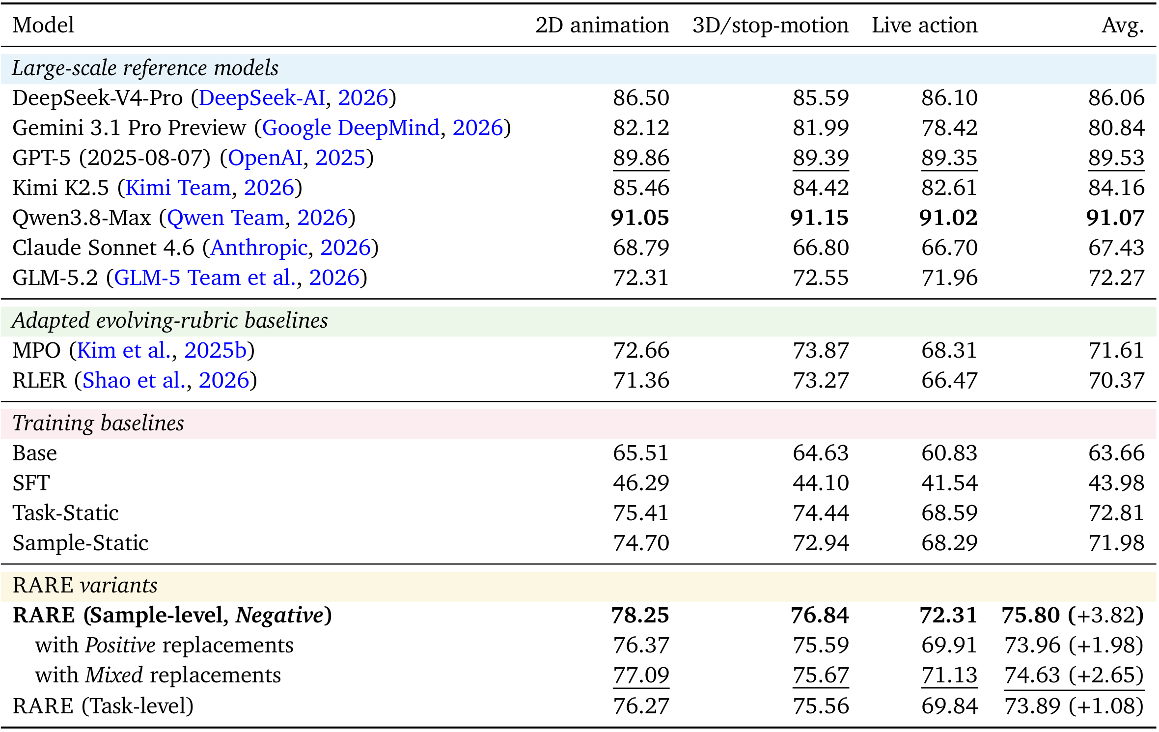 Table 2 from the paper, including large-scale reference models, adapted evolving-rubric baselines, training baselines, and RARE variants. RARE Negative scores 78.25, 76.84, and 72.31 across the three video types, averaging 75.80, a gain of 3.82 over Sample-Static. RARE Positive averages 73.96, Mixed 74.63, and task-level RARE 73.89.